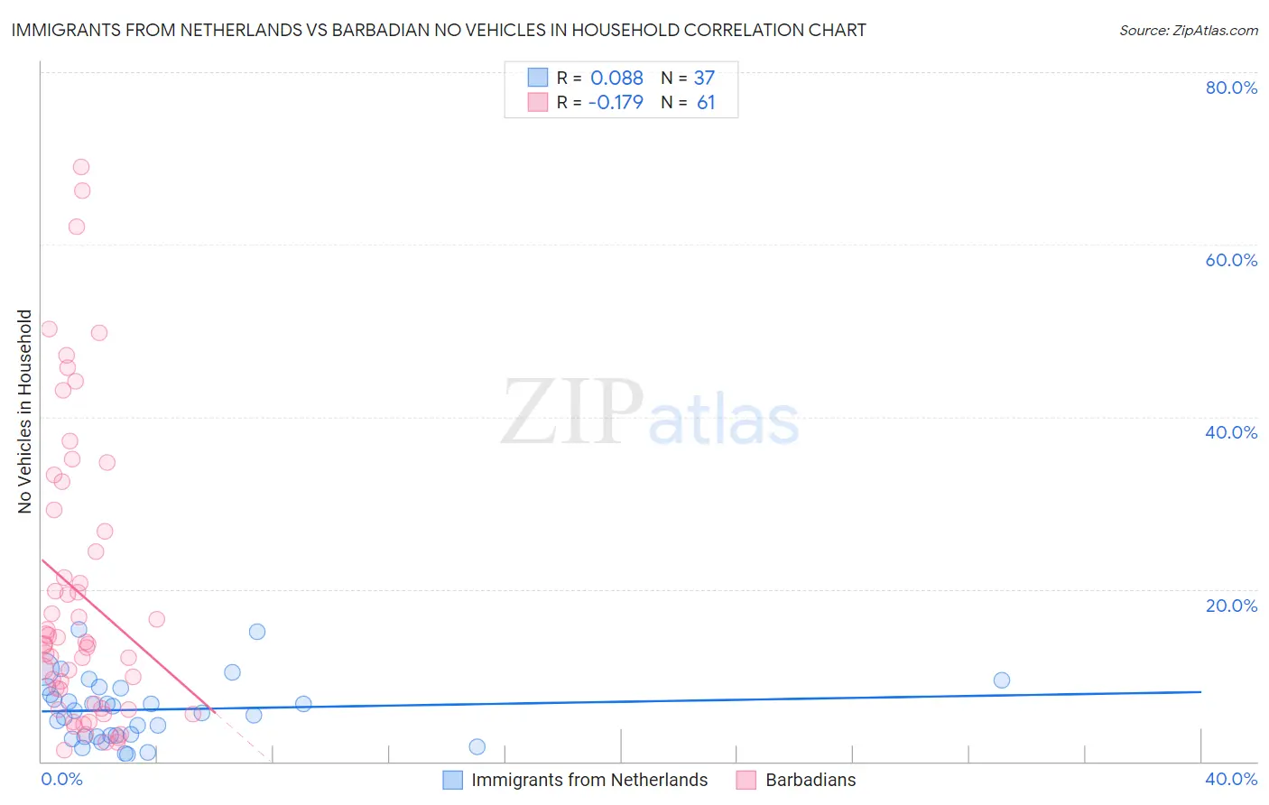 Immigrants from Netherlands vs Barbadian No Vehicles in Household