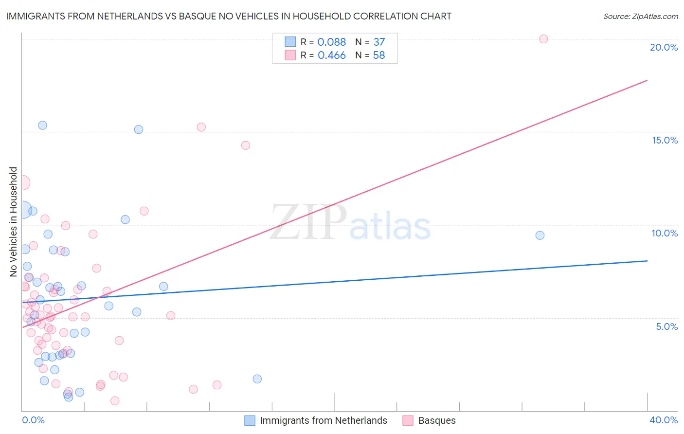 Immigrants from Netherlands vs Basque No Vehicles in Household
