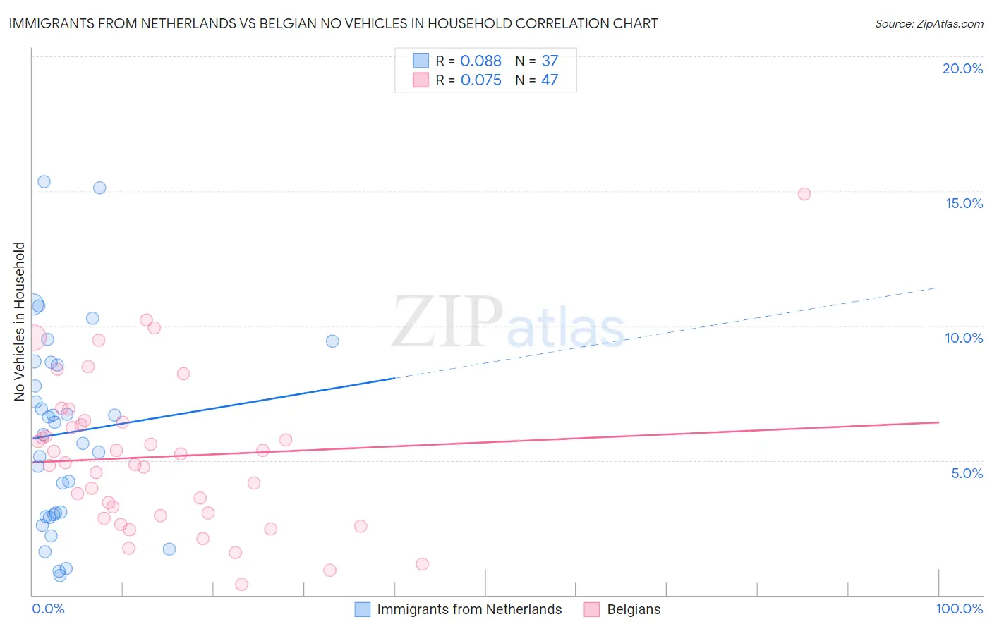 Immigrants from Netherlands vs Belgian No Vehicles in Household