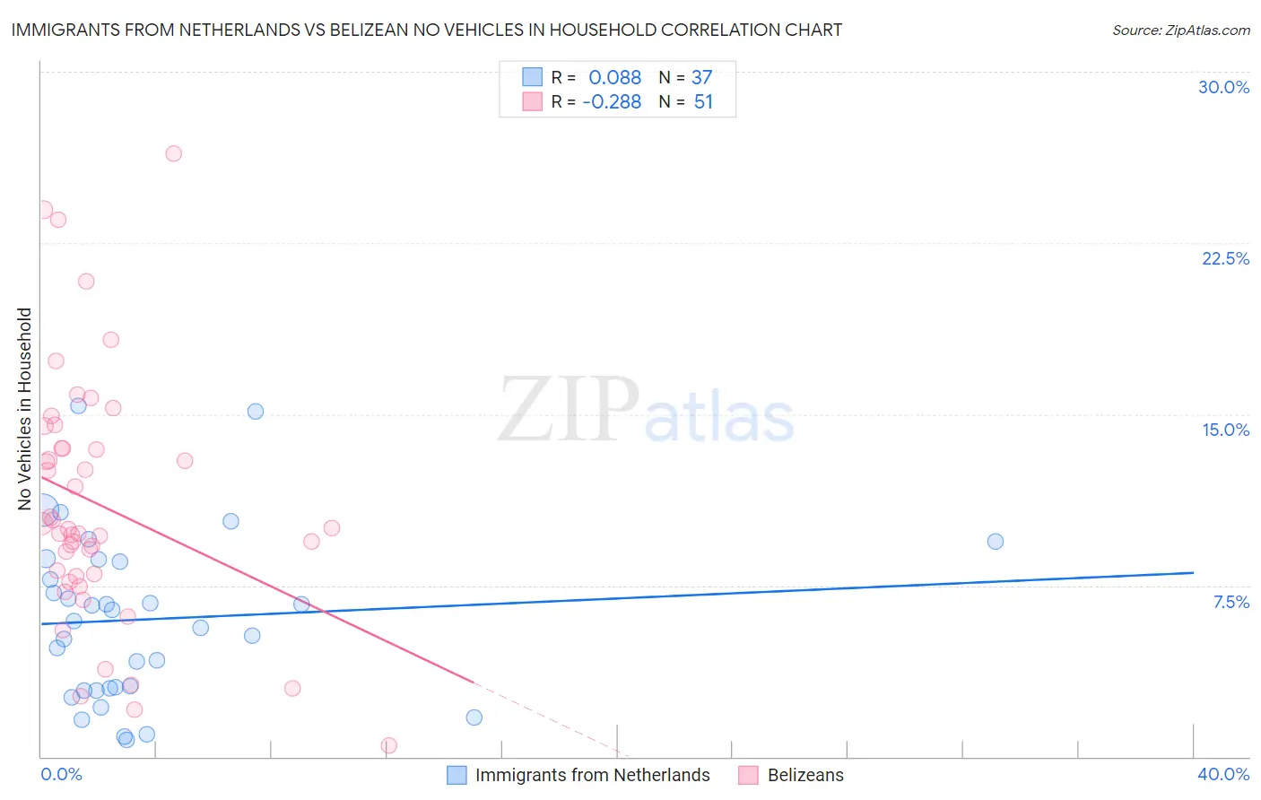 Immigrants from Netherlands vs Belizean No Vehicles in Household