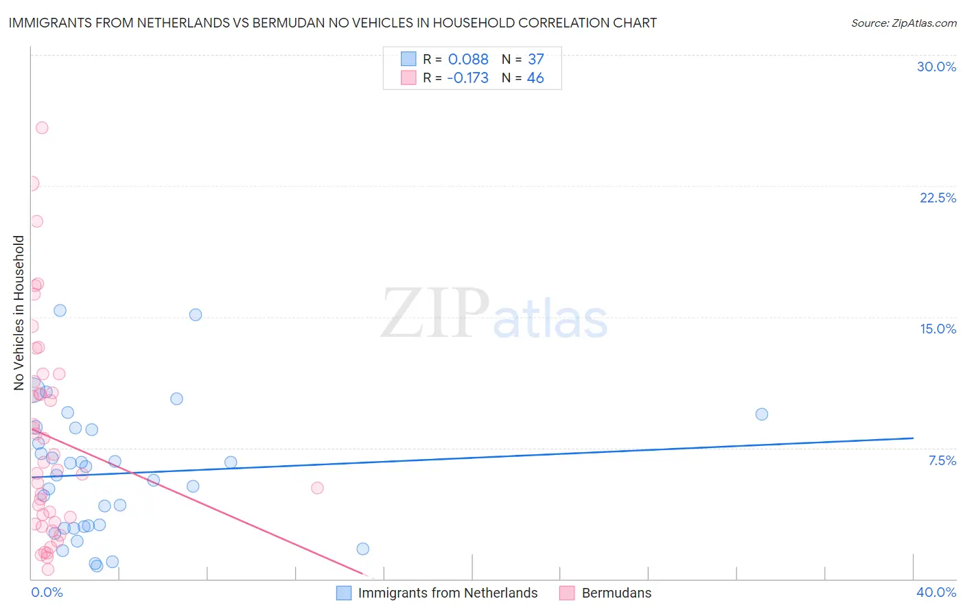 Immigrants from Netherlands vs Bermudan No Vehicles in Household