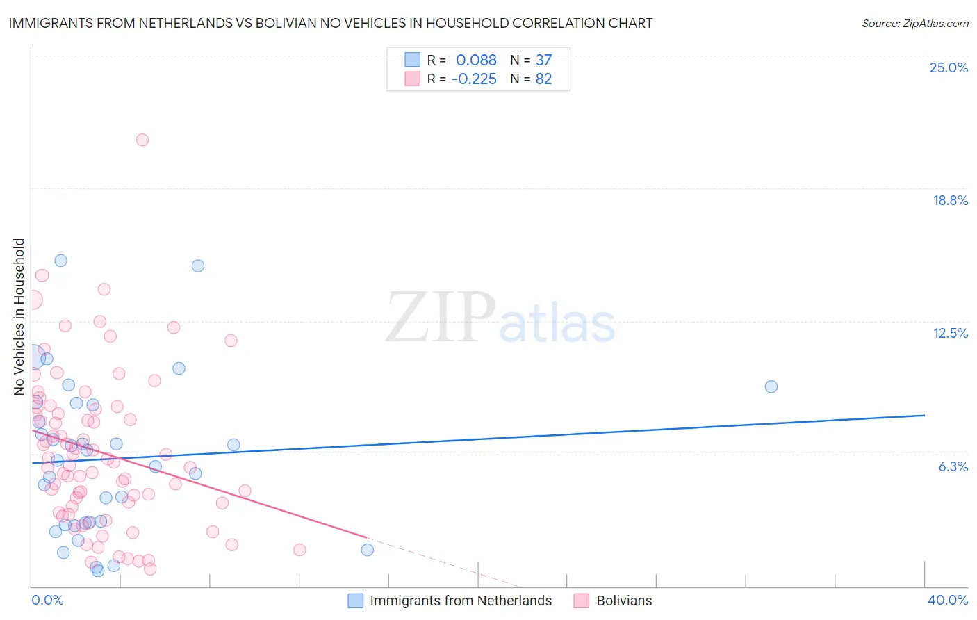 Immigrants from Netherlands vs Bolivian No Vehicles in Household