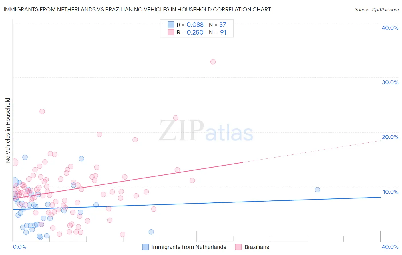 Immigrants from Netherlands vs Brazilian No Vehicles in Household
