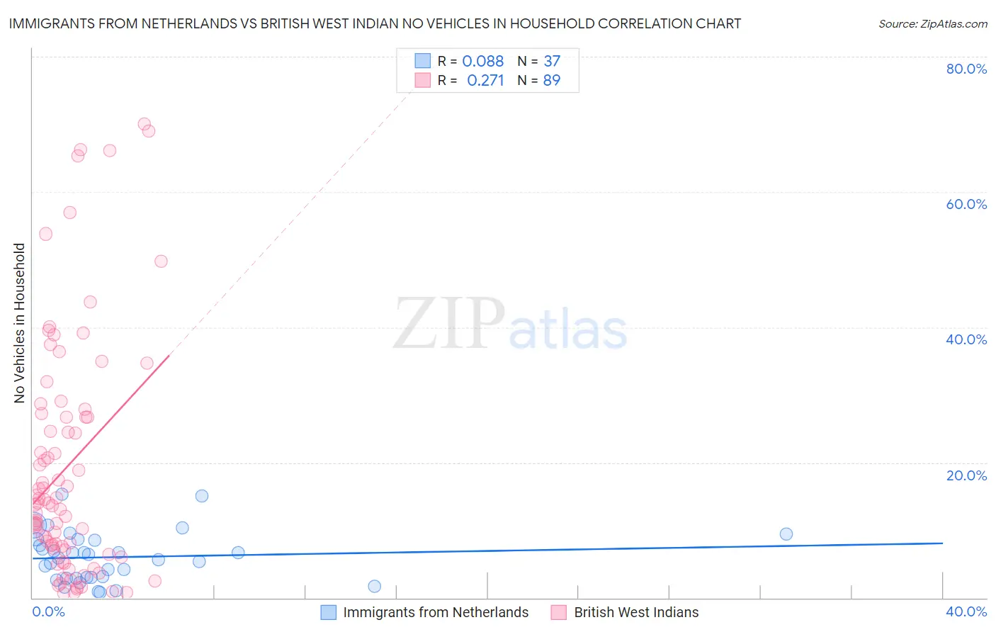 Immigrants from Netherlands vs British West Indian No Vehicles in Household