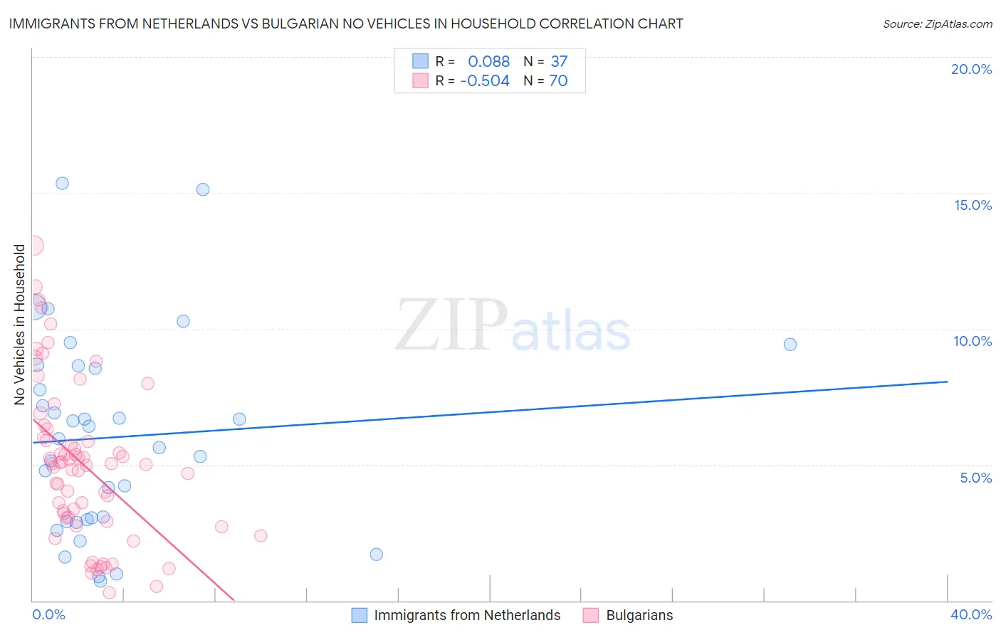 Immigrants from Netherlands vs Bulgarian No Vehicles in Household
