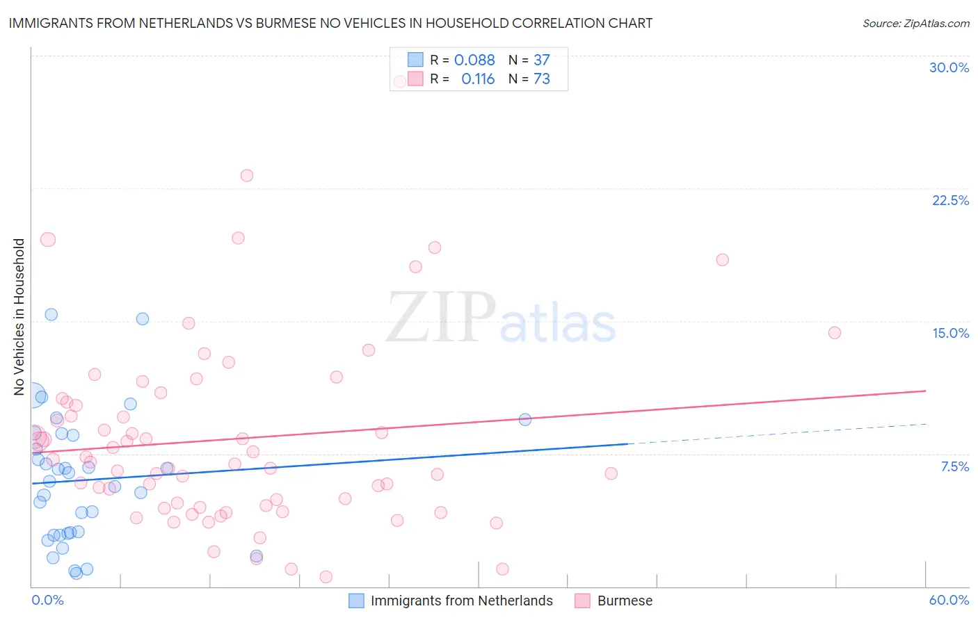 Immigrants from Netherlands vs Burmese No Vehicles in Household