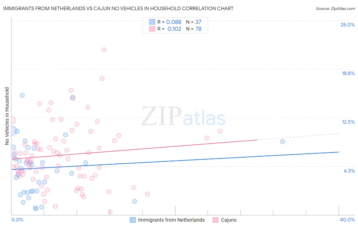 Immigrants from Netherlands vs Cajun No Vehicles in Household