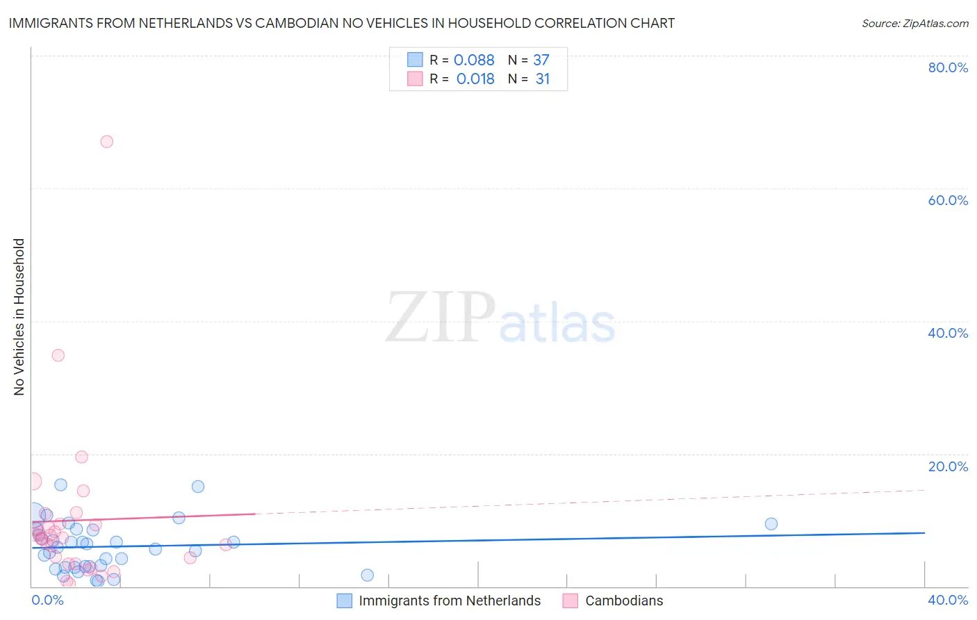 Immigrants from Netherlands vs Cambodian No Vehicles in Household