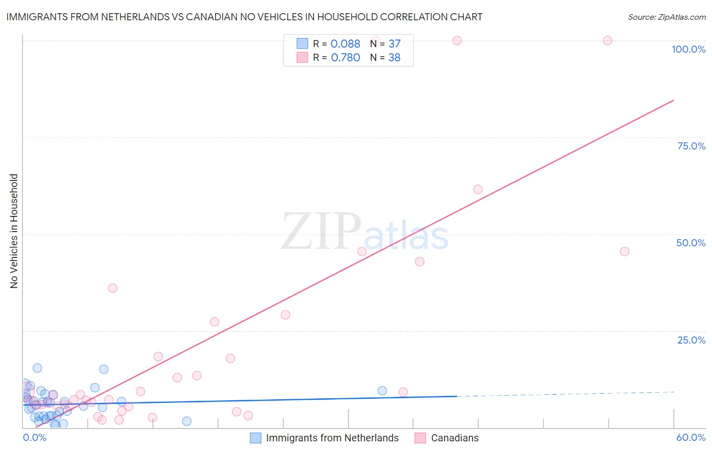 Immigrants from Netherlands vs Canadian No Vehicles in Household
