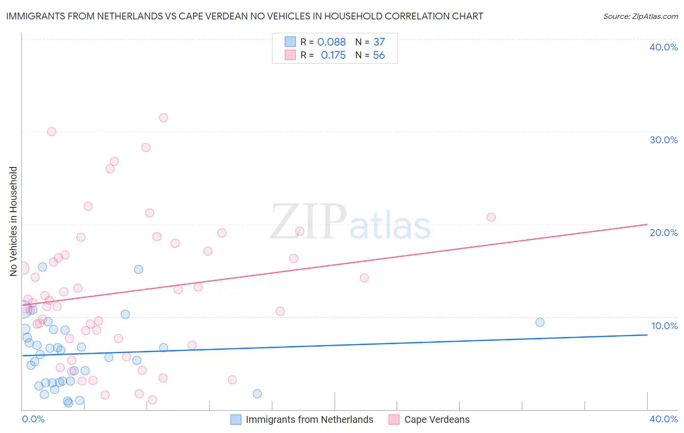 Immigrants from Netherlands vs Cape Verdean No Vehicles in Household