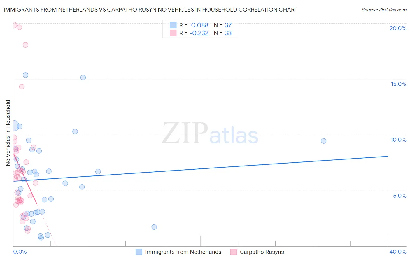 Immigrants from Netherlands vs Carpatho Rusyn No Vehicles in Household