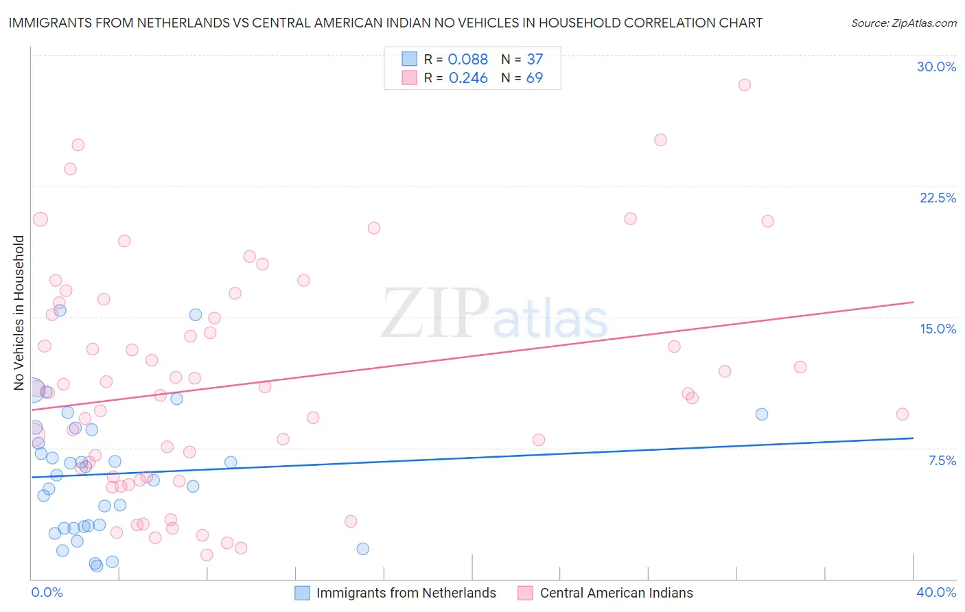 Immigrants from Netherlands vs Central American Indian No Vehicles in Household