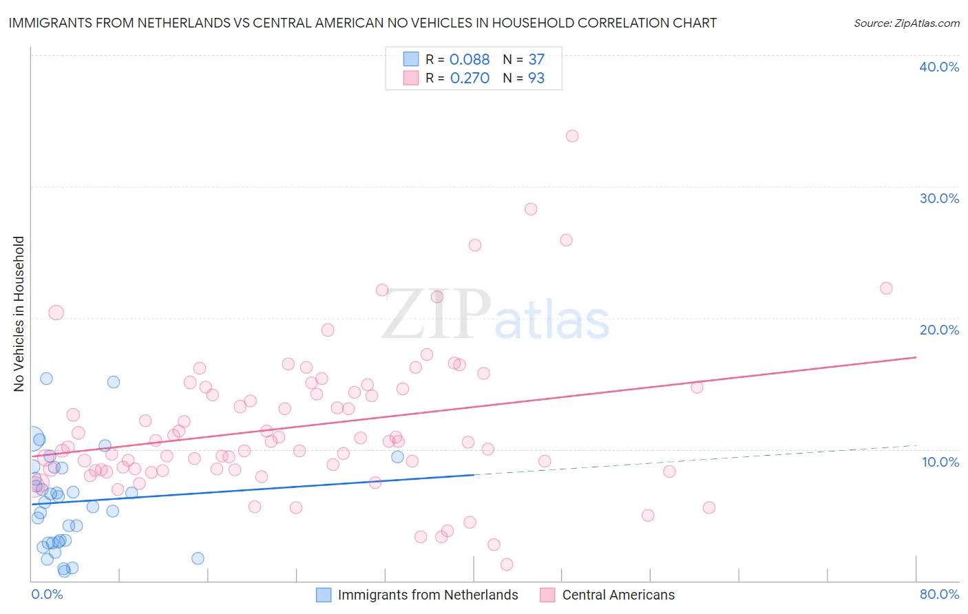Immigrants from Netherlands vs Central American No Vehicles in Household