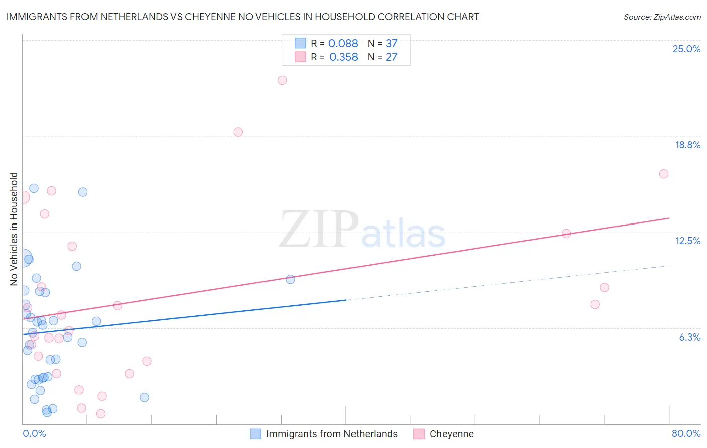 Immigrants from Netherlands vs Cheyenne No Vehicles in Household