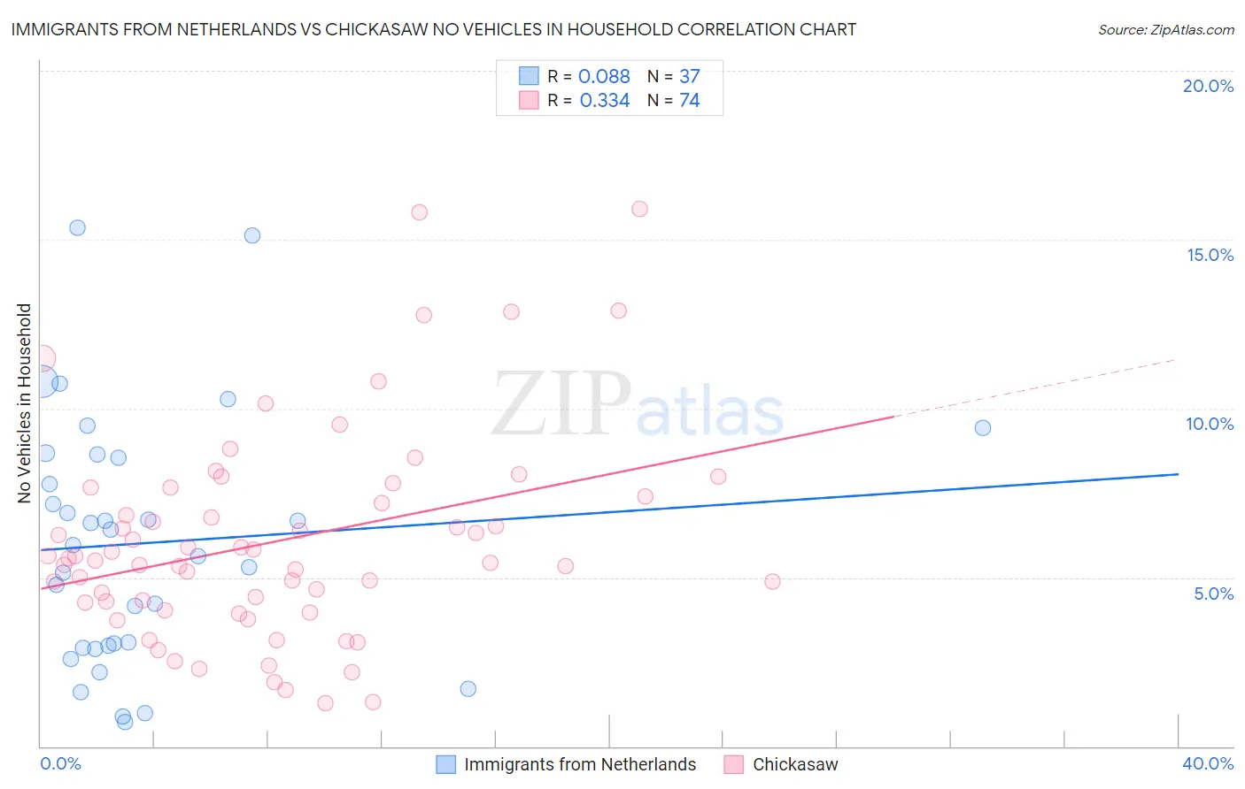 Immigrants from Netherlands vs Chickasaw No Vehicles in Household