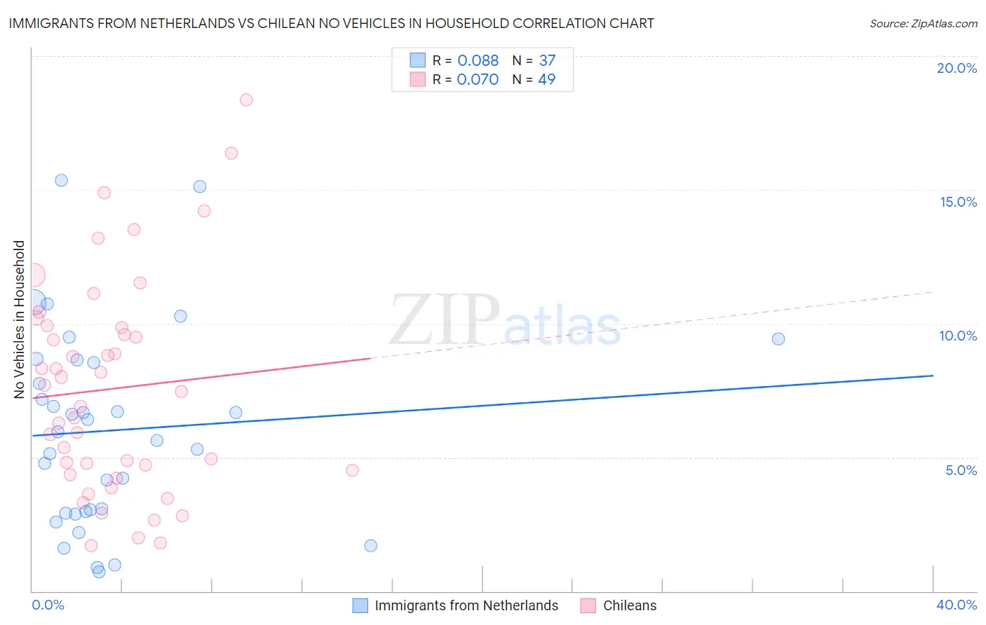 Immigrants from Netherlands vs Chilean No Vehicles in Household