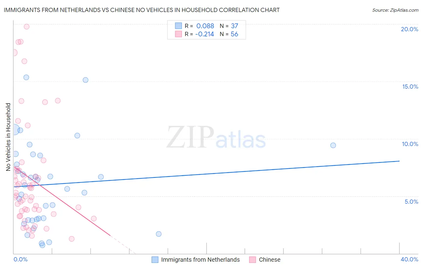 Immigrants from Netherlands vs Chinese No Vehicles in Household