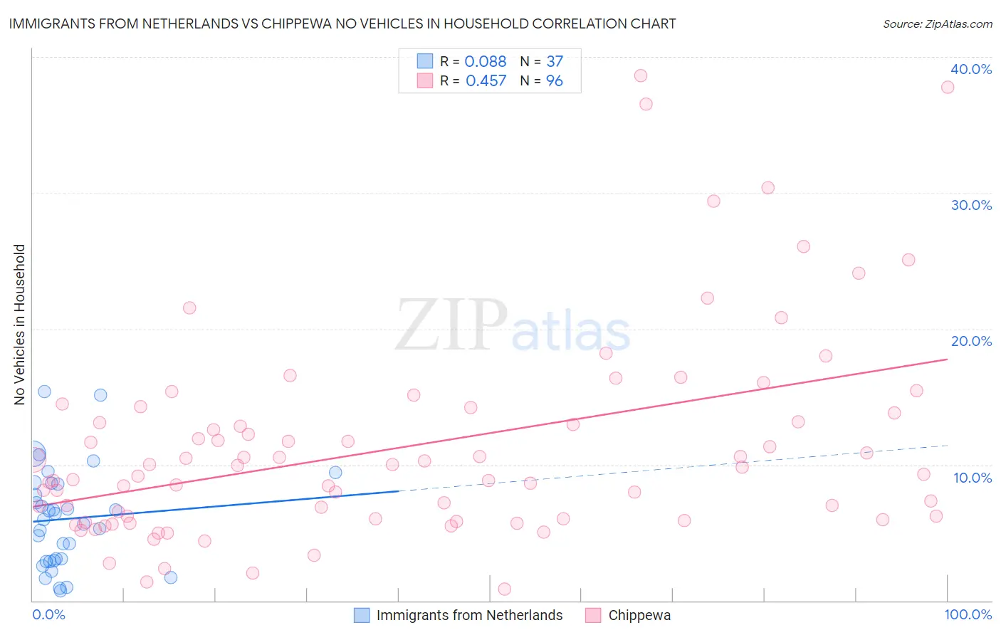 Immigrants from Netherlands vs Chippewa No Vehicles in Household
