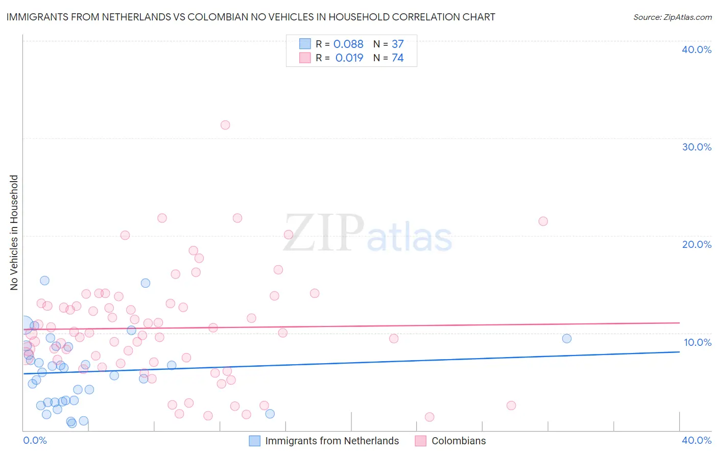 Immigrants from Netherlands vs Colombian No Vehicles in Household