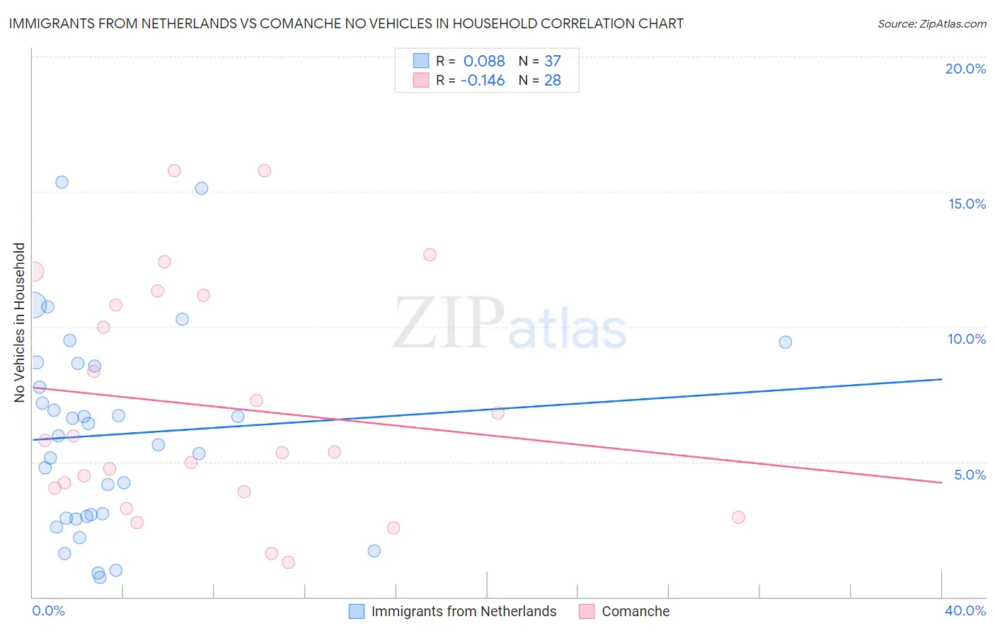 Immigrants from Netherlands vs Comanche No Vehicles in Household
