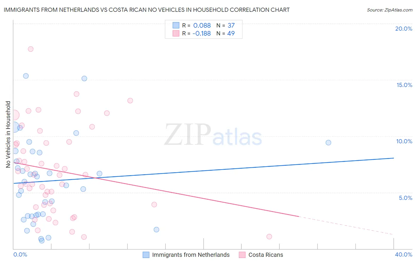 Immigrants from Netherlands vs Costa Rican No Vehicles in Household