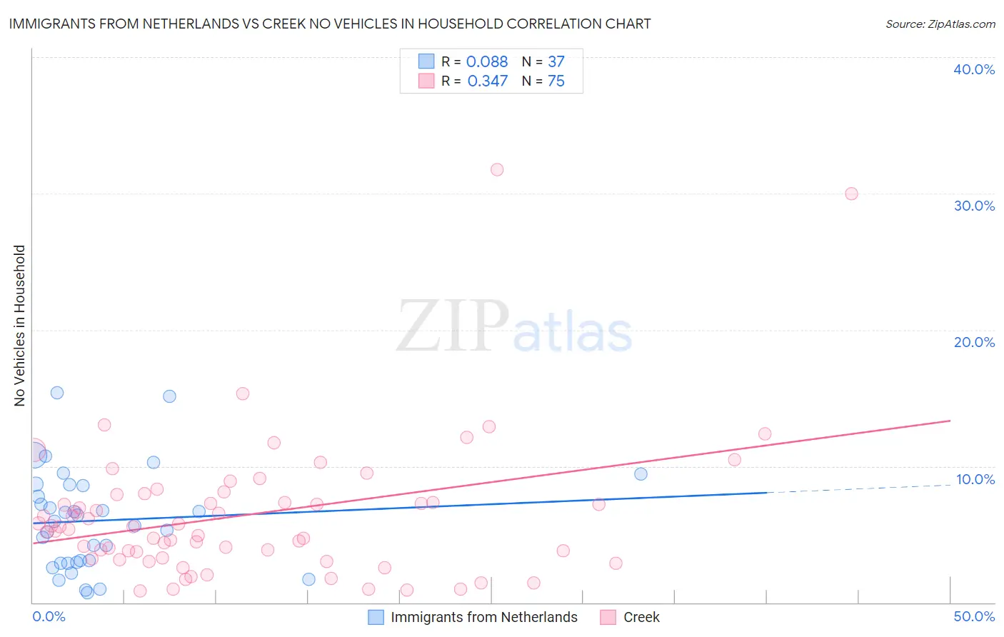 Immigrants from Netherlands vs Creek No Vehicles in Household