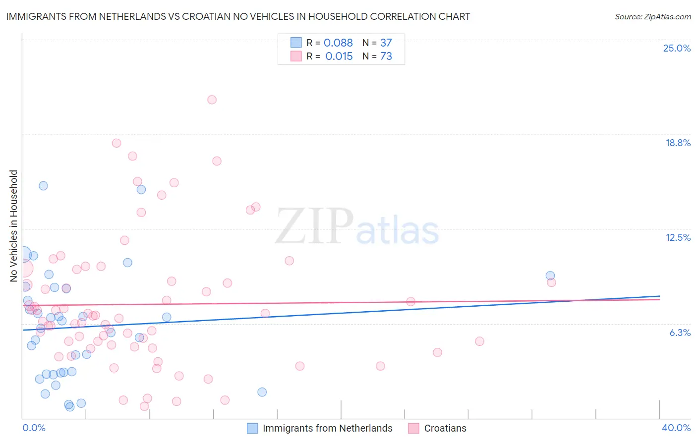 Immigrants from Netherlands vs Croatian No Vehicles in Household