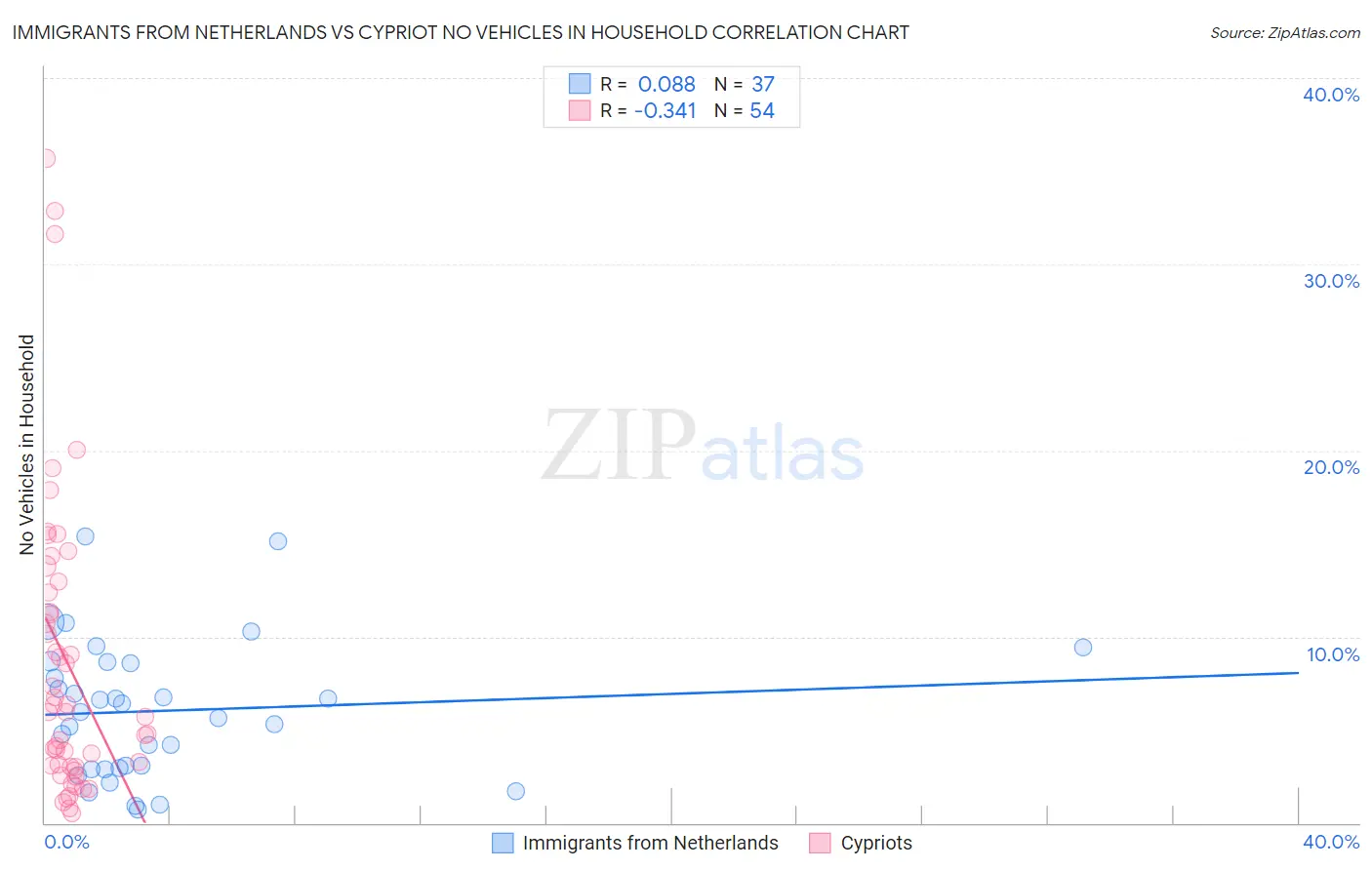 Immigrants from Netherlands vs Cypriot No Vehicles in Household