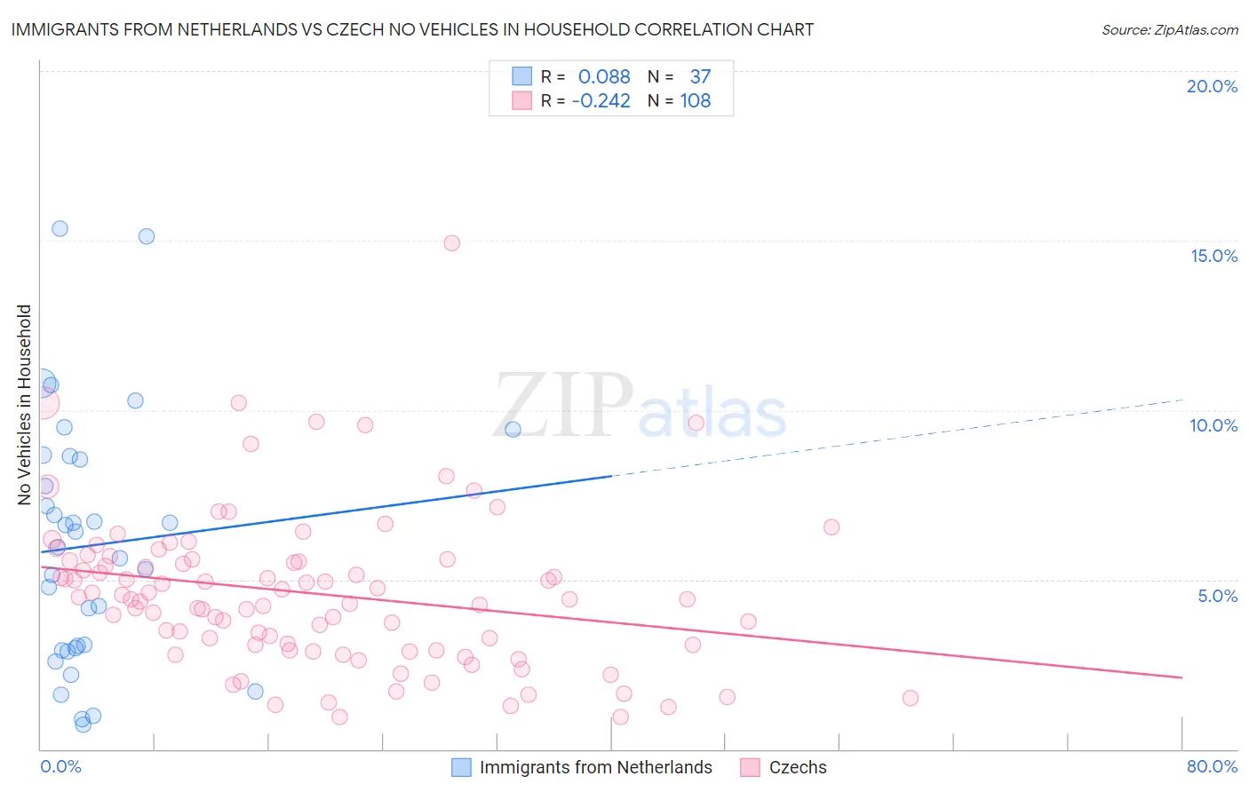 Immigrants from Netherlands vs Czech No Vehicles in Household