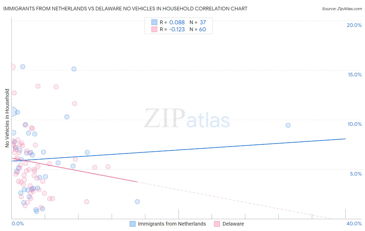 Immigrants from Netherlands vs Delaware No Vehicles in Household