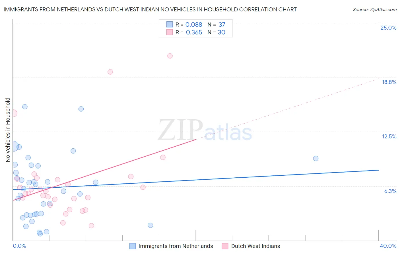 Immigrants from Netherlands vs Dutch West Indian No Vehicles in Household