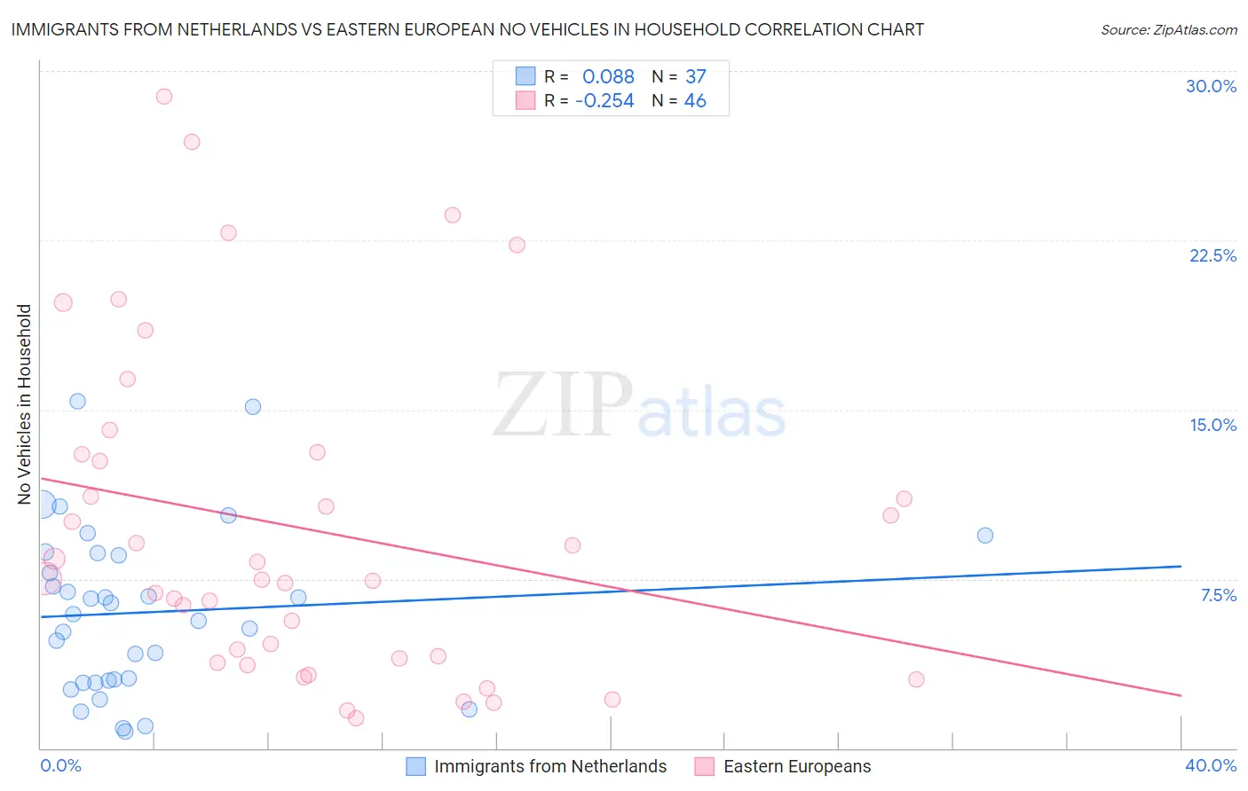 Immigrants from Netherlands vs Eastern European No Vehicles in Household