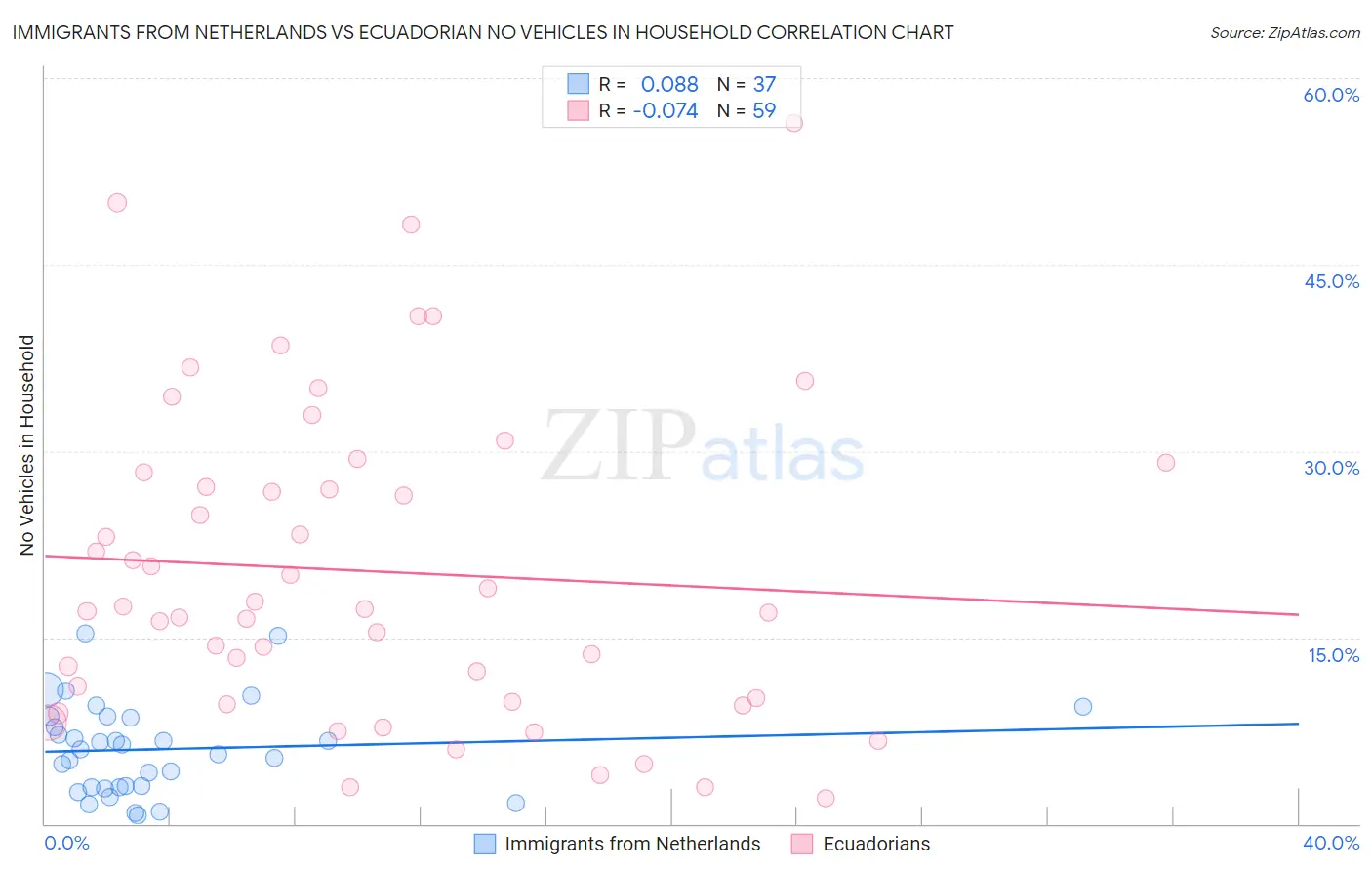 Immigrants from Netherlands vs Ecuadorian No Vehicles in Household