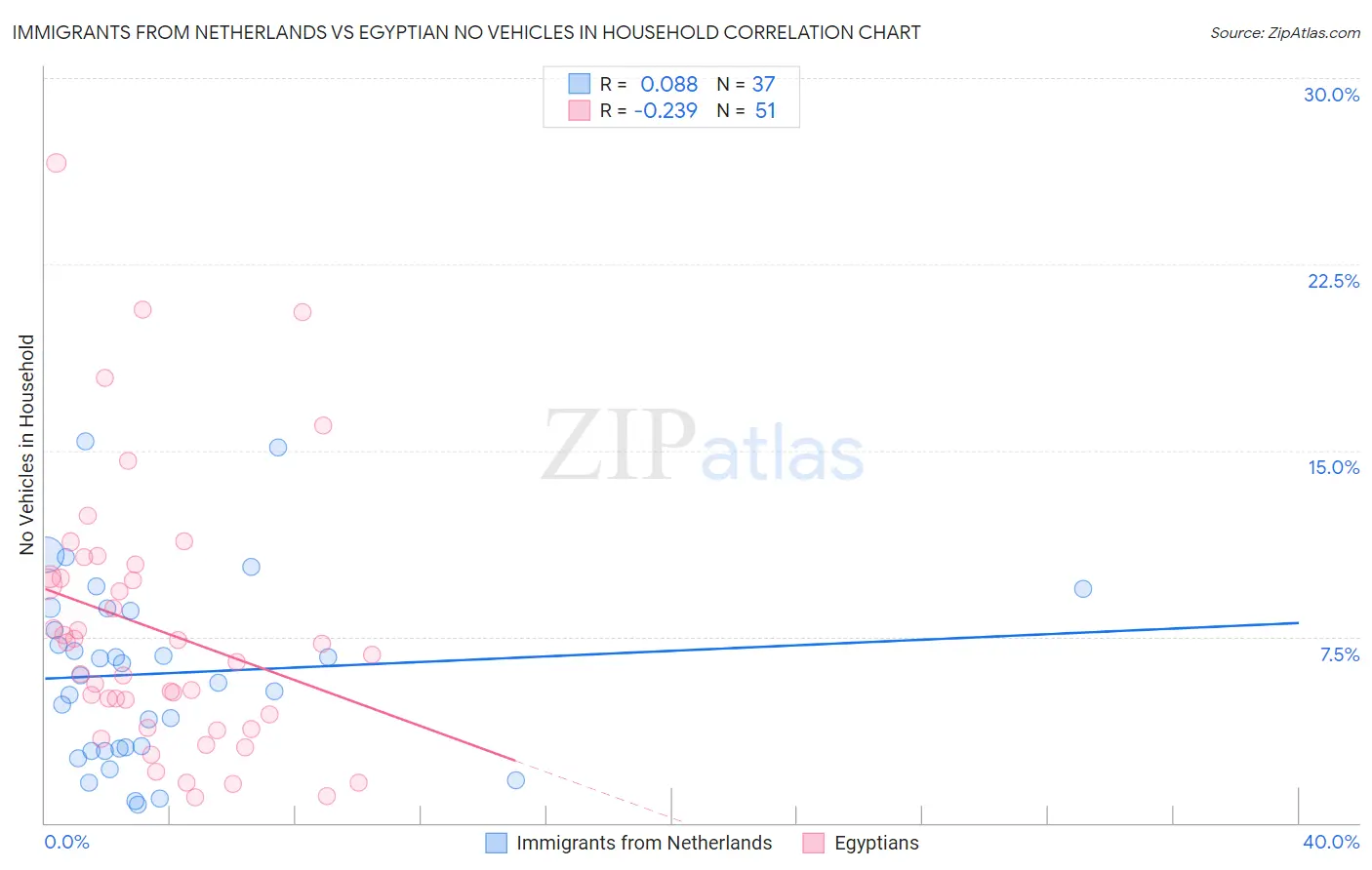 Immigrants from Netherlands vs Egyptian No Vehicles in Household