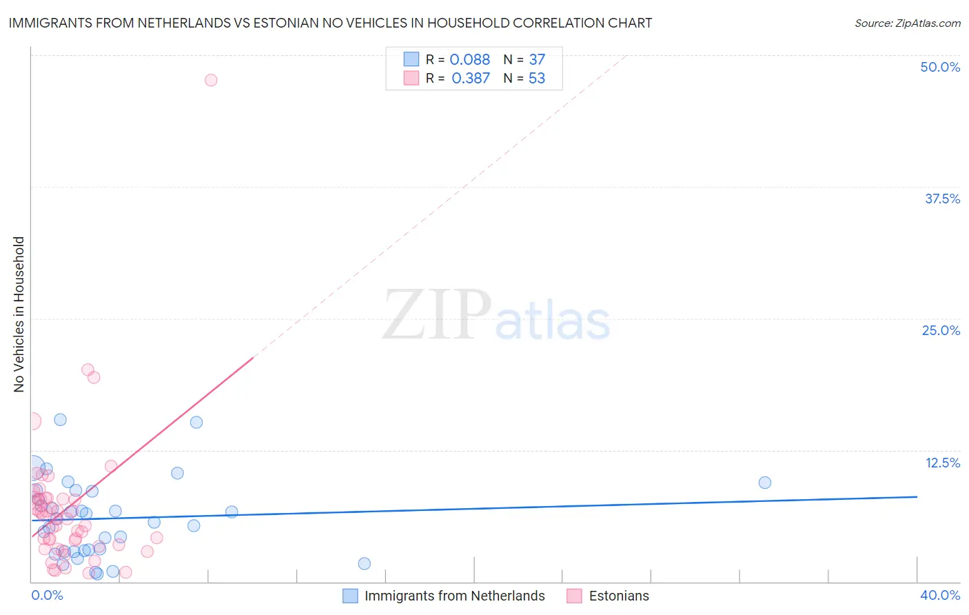 Immigrants from Netherlands vs Estonian No Vehicles in Household