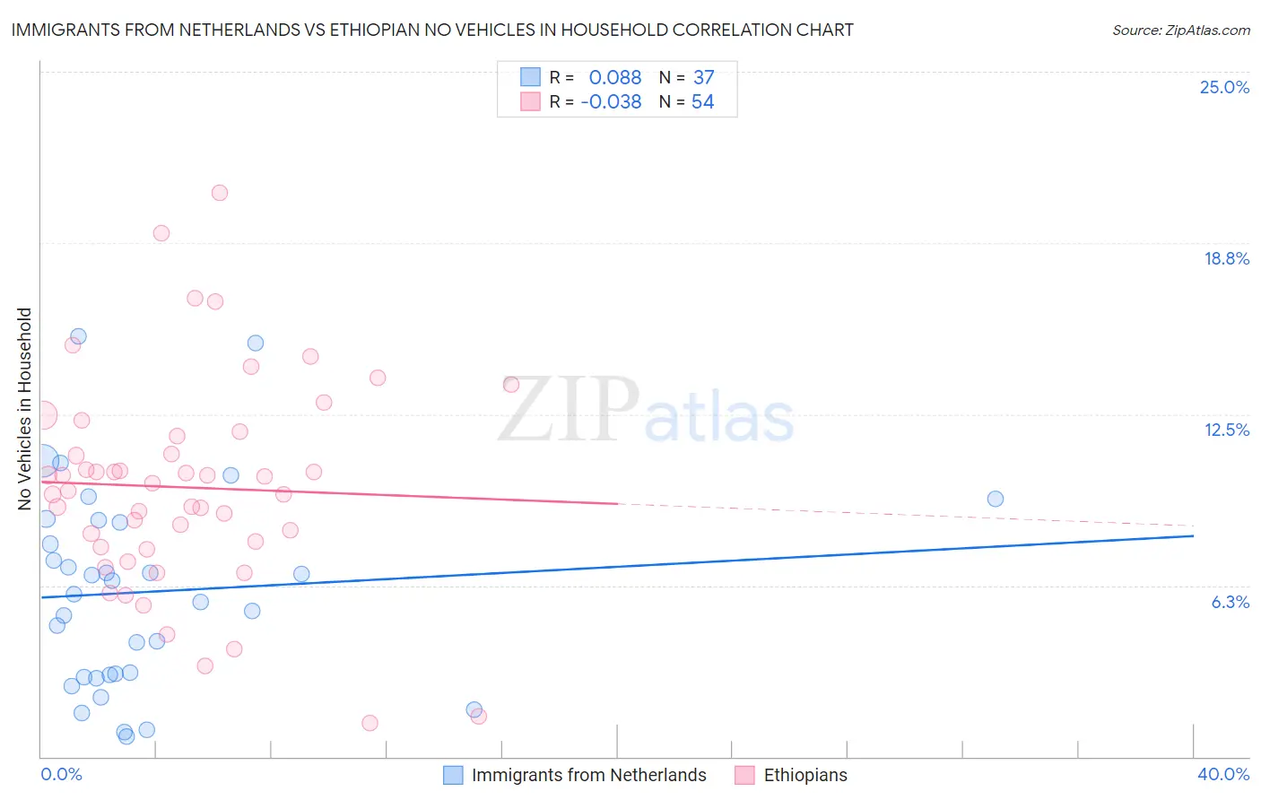 Immigrants from Netherlands vs Ethiopian No Vehicles in Household