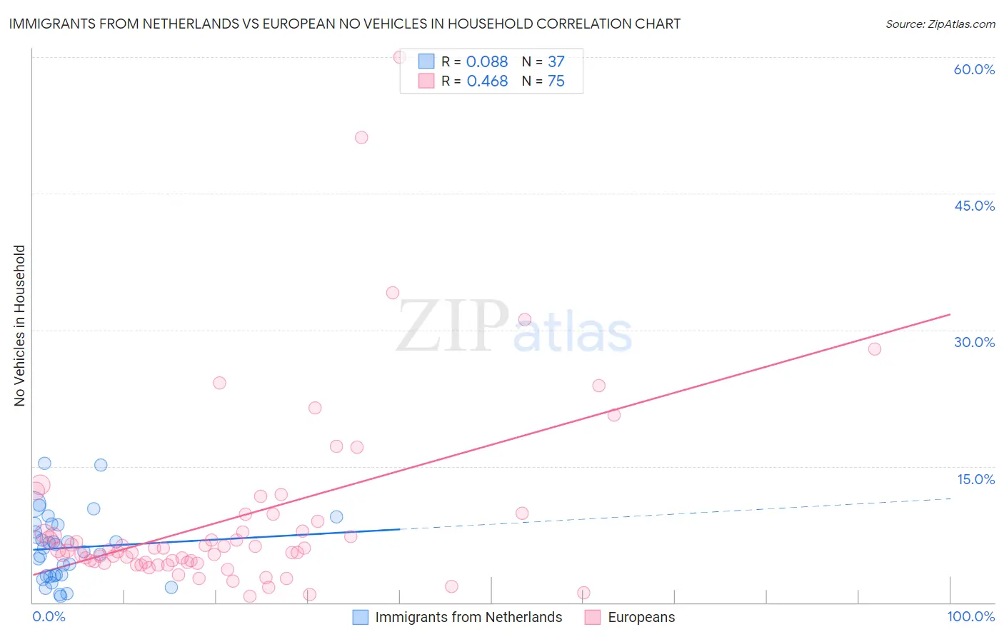 Immigrants from Netherlands vs European No Vehicles in Household