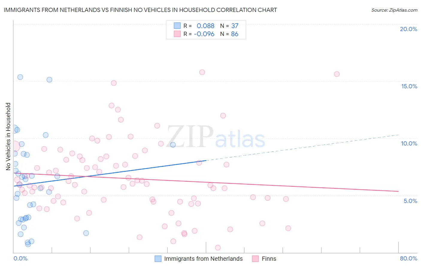 Immigrants from Netherlands vs Finnish No Vehicles in Household