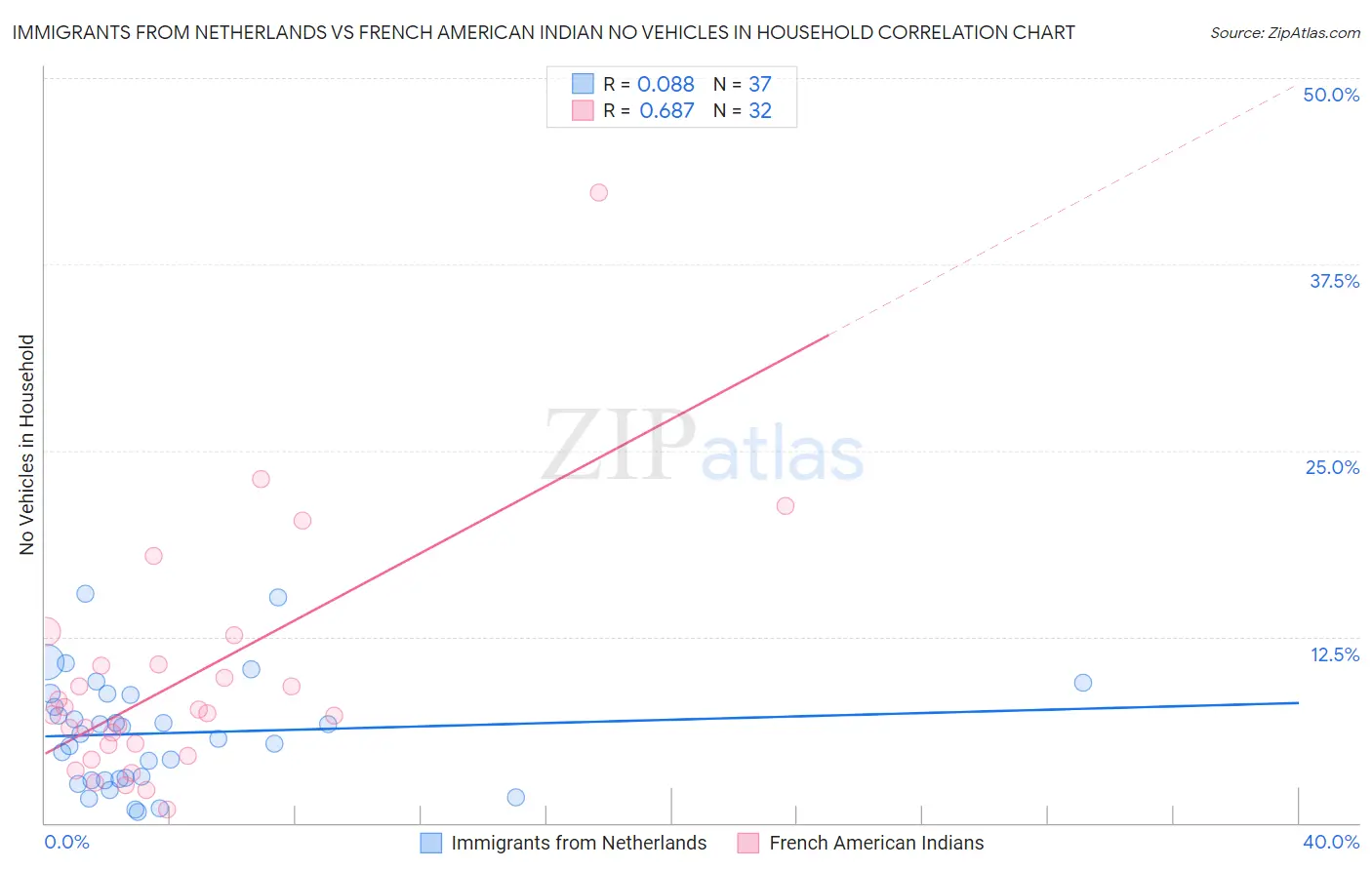Immigrants from Netherlands vs French American Indian No Vehicles in Household