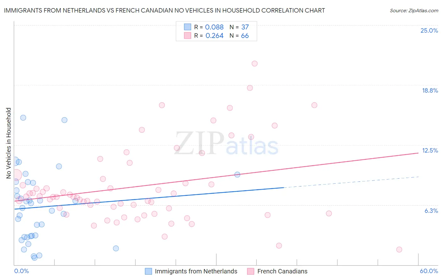 Immigrants from Netherlands vs French Canadian No Vehicles in Household