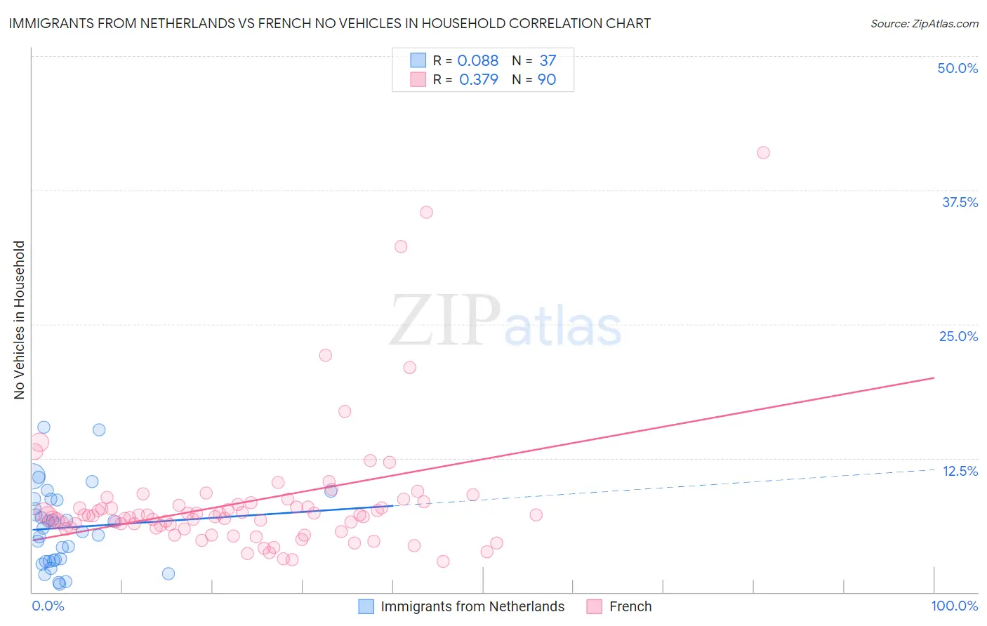 Immigrants from Netherlands vs French No Vehicles in Household