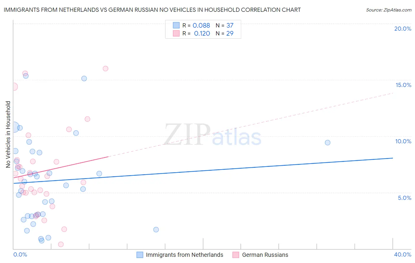 Immigrants from Netherlands vs German Russian No Vehicles in Household