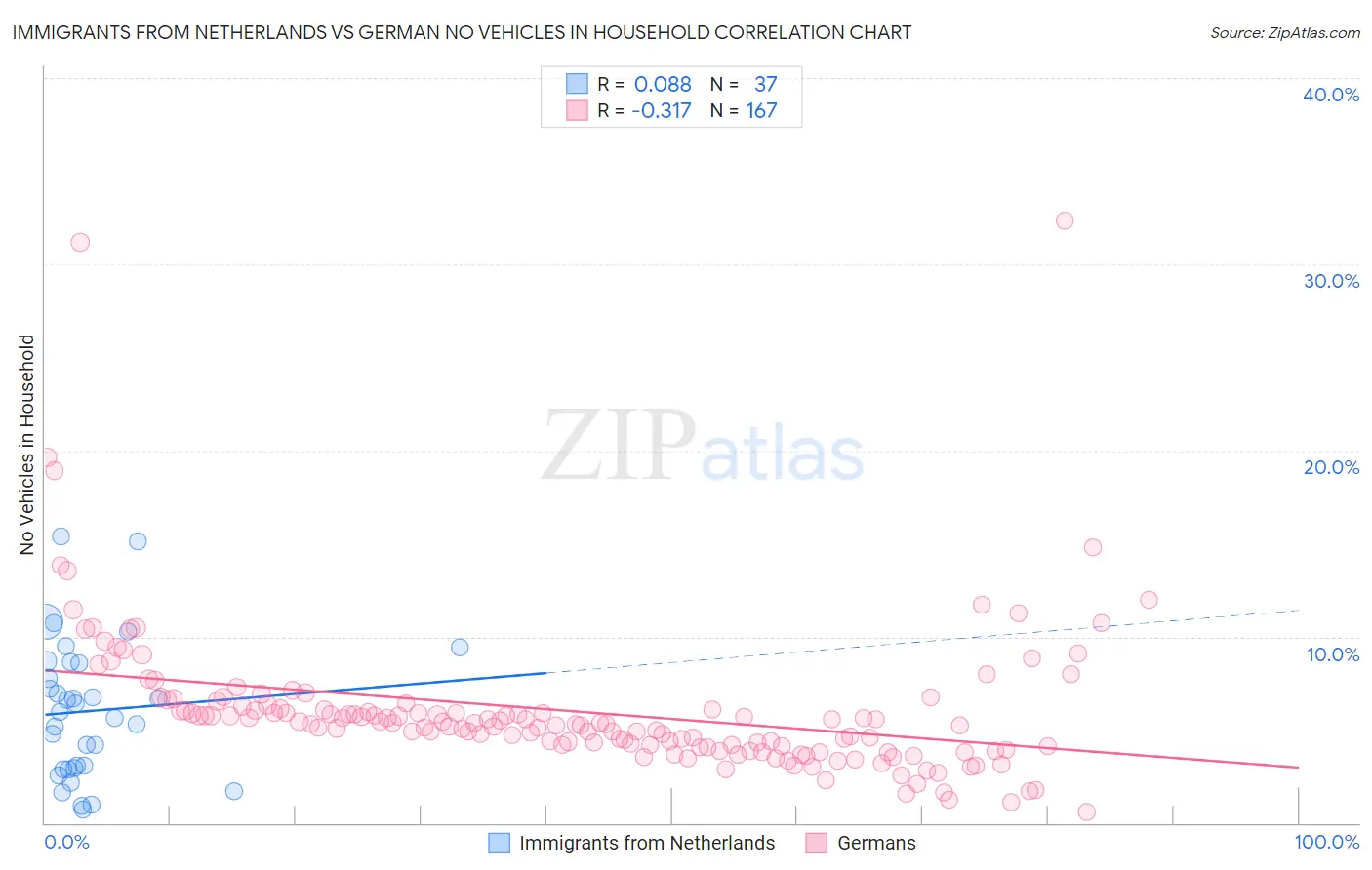 Immigrants from Netherlands vs German No Vehicles in Household