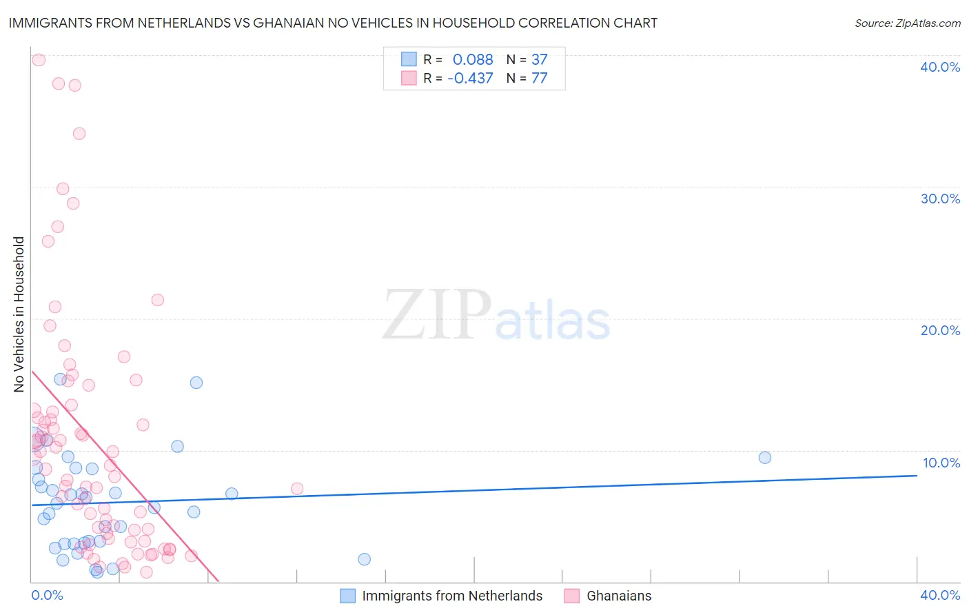 Immigrants from Netherlands vs Ghanaian No Vehicles in Household
