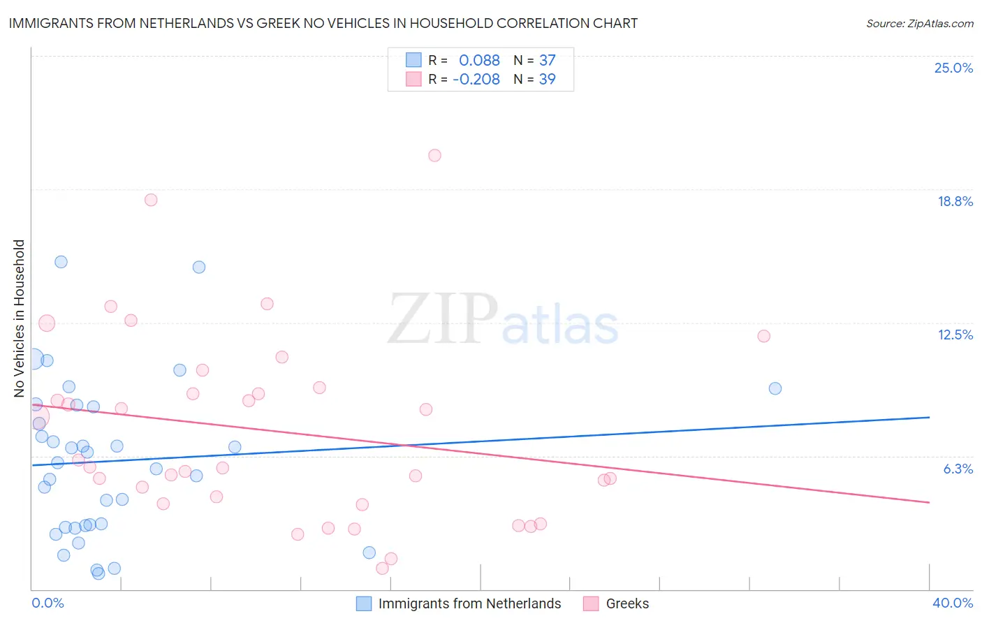 Immigrants from Netherlands vs Greek No Vehicles in Household