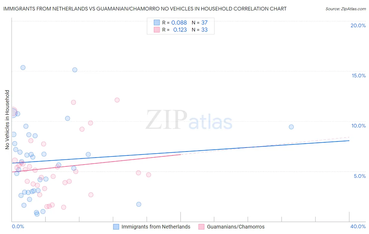 Immigrants from Netherlands vs Guamanian/Chamorro No Vehicles in Household
