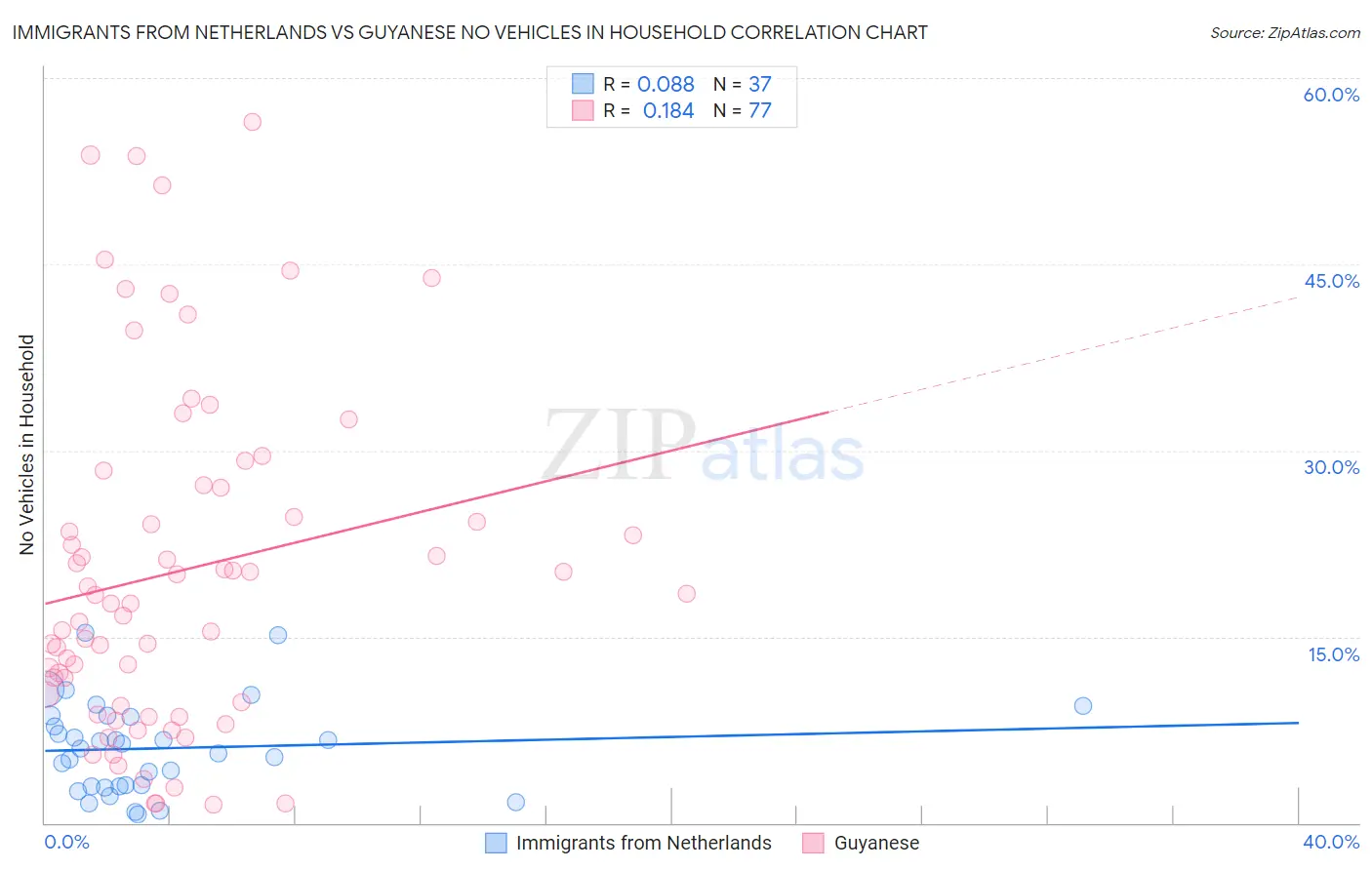 Immigrants from Netherlands vs Guyanese No Vehicles in Household