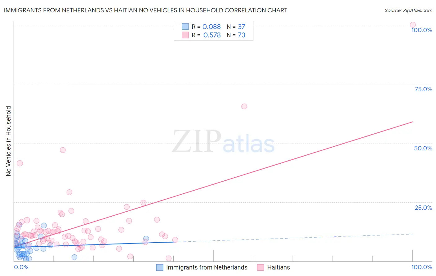 Immigrants from Netherlands vs Haitian No Vehicles in Household