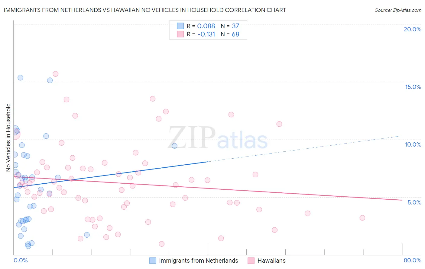 Immigrants from Netherlands vs Hawaiian No Vehicles in Household