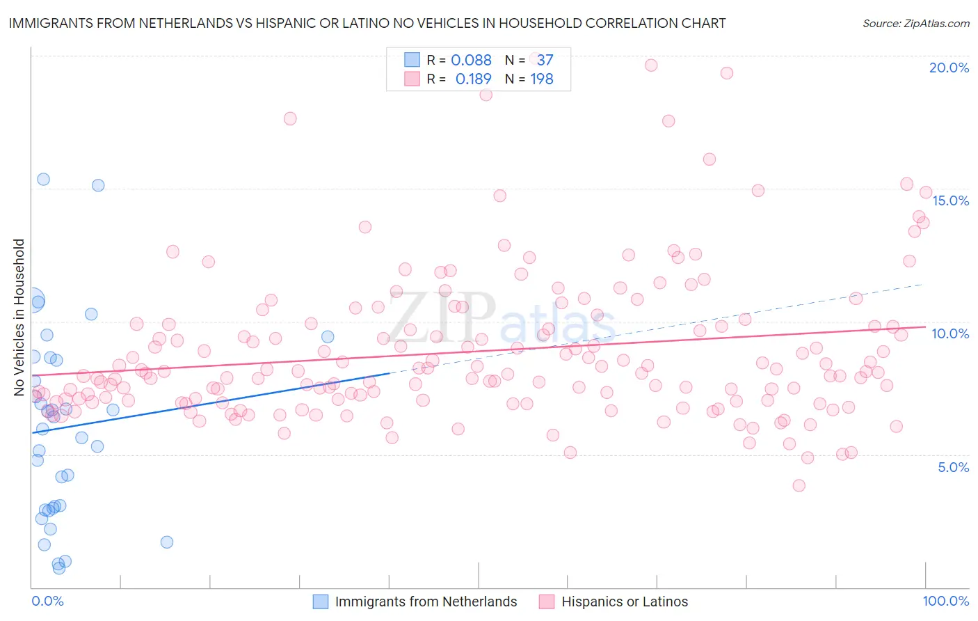 Immigrants from Netherlands vs Hispanic or Latino No Vehicles in Household